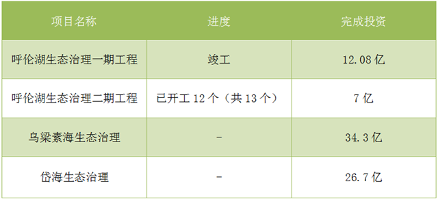 內(nèi)蒙古抓生態(tài) “一湖兩海”完成80億投資