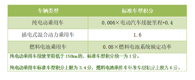 新能源汽車再添變數(shù) 節(jié)能降耗成新版雙積分關(guān)鍵詞