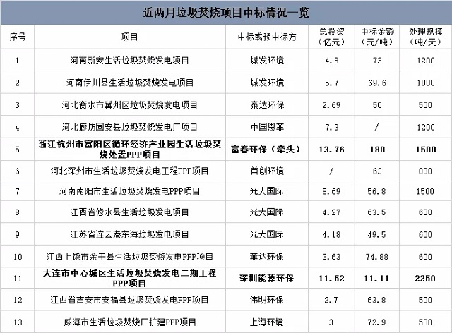 近期垃圾焚燒項目中標情況：最高180元/噸，最低11元/噸